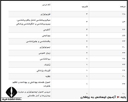 کارنامه لیسانس به پزشکی 1401 - 1402